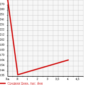 Аукционная статистика: График изменения цены DAIHATSU Дайхатсу  TANTO Танто  2007 660 L360S VS TURBO 4WD в зависимости от аукционных оценок
