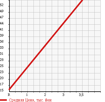 Аукционная статистика: График изменения цены DAIHATSU Дайхатсу  TANTO Танто  2006 660 L360S X в зависимости от аукционных оценок
