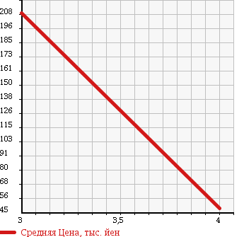 Аукционная статистика: График изменения цены DAIHATSU Дайхатсу  TANTO Танто  2006 660 L360S X LIMITED в зависимости от аукционных оценок