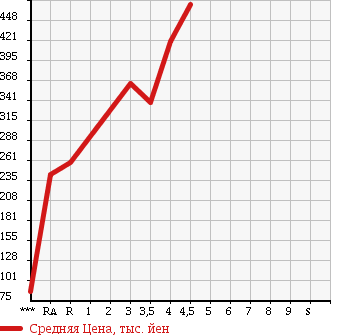 Аукционная статистика: График изменения цены DAIHATSU Дайхатсу  TANTO Танто  2012 660 L375S в зависимости от аукционных оценок