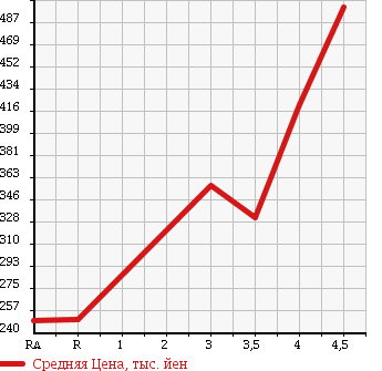 Аукционная статистика: График изменения цены DAIHATSU Дайхатсу  TANTO Танто  2013 660 L375S  в зависимости от аукционных оценок