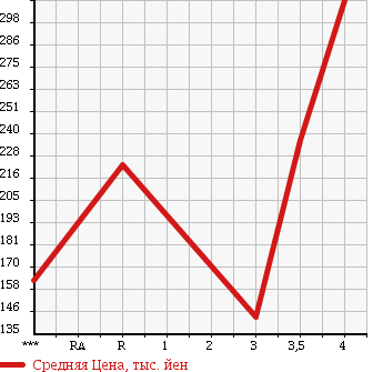 Аукционная статистика: График изменения цены DAIHATSU Дайхатсу  TANTO Танто  2009 660 L375S CUSTOM L в зависимости от аукционных оценок