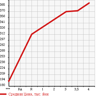 Аукционная статистика: График изменения цены DAIHATSU Дайхатсу  TANTO Танто  2012 660 L375S CUSTOM L в зависимости от аукционных оценок