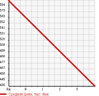 Аукционная статистика: График изменения цены DAIHATSU Дайхатсу  TANTO Танто  2013 660 L375S CUSTOM L в зависимости от аукционных оценок
