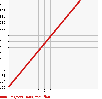 Аукционная статистика: График изменения цены DAIHATSU Дайхатсу  TANTO Танто  2010 660 L375S CUSTOM LTD в зависимости от аукционных оценок