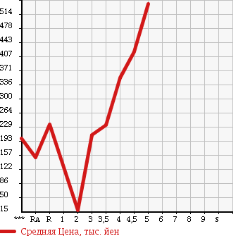 Аукционная статистика: График изменения цены DAIHATSU Дайхатсу  TANTO Танто  2009 660 L375S CUSTOM RS в зависимости от аукционных оценок