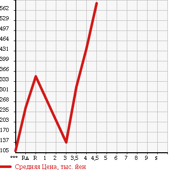 Аукционная статистика: График изменения цены DAIHATSU Дайхатсу  TANTO Танто  2010 660 L375S CUSTOM RS в зависимости от аукционных оценок