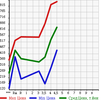 Аукционная статистика: График изменения цены DAIHATSU Дайхатсу  TANTO Танто  2011 660 L375S CUSTOM RS в зависимости от аукционных оценок