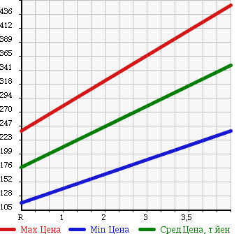 Аукционная статистика: График изменения цены DAIHATSU Дайхатсу  TANTO Танто  2008 660 L375S CUSTOM RS TB в зависимости от аукционных оценок
