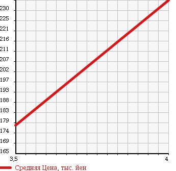 Аукционная статистика: График изменения цены DAIHATSU Дайхатсу  TANTO Танто  2009 660 L375S CUSTOM RS TB в зависимости от аукционных оценок