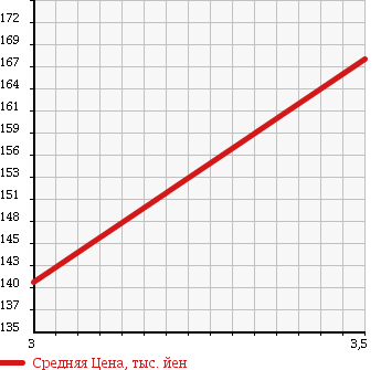 Аукционная статистика: График изменения цены DAIHATSU Дайхатсу  TANTO Танто  2008 660 L375S CUSTOM V SELECTION в зависимости от аукционных оценок