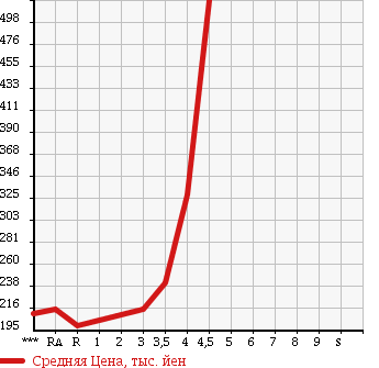 Аукционная статистика: График изменения цены DAIHATSU Дайхатсу  TANTO Танто  2009 660 L375S CUSTOM V SELECTION в зависимости от аукционных оценок