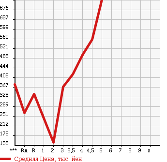 Аукционная статистика: График изменения цены DAIHATSU Дайхатсу  TANTO Танто  2011 660 L375S CUSTOM X в зависимости от аукционных оценок