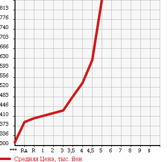 Аукционная статистика: График изменения цены DAIHATSU Дайхатсу  TANTO Танто  2012 660 L375S CUSTOM X в зависимости от аукционных оценок