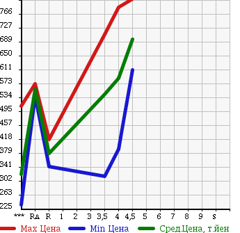 Аукционная статистика: График изменения цены DAIHATSU Дайхатсу  TANTO Танто  2013 660 L375S CUSTOM X в зависимости от аукционных оценок