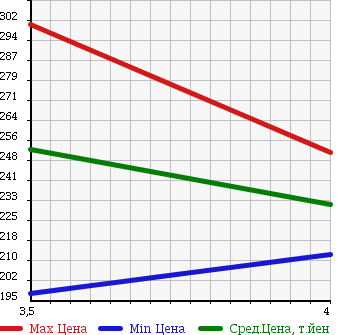 Аукционная статистика: График изменения цены DAIHATSU Дайхатсу  TANTO Танто  2007 660 L375S CUSTOM X LIMITED в зависимости от аукционных оценок