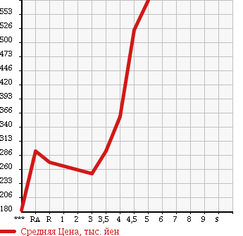 Аукционная статистика: График изменения цены DAIHATSU Дайхатсу  TANTO Танто  2010 660 L375S CUSTOM X LIMITED в зависимости от аукционных оценок