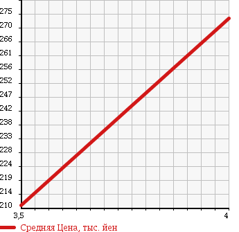 Аукционная статистика: График изменения цены DAIHATSU Дайхатсу  TANTO Танто  2008 660 L375S CUSTOM X LIMITED 2WD в зависимости от аукционных оценок