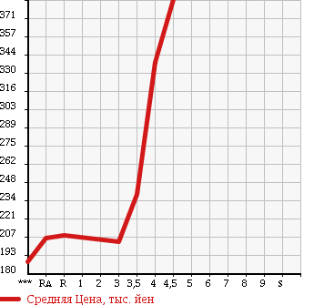 Аукционная статистика: График изменения цены DAIHATSU Дайхатсу  TANTO Танто  2008 660 L375S CUSTOM X LTD в зависимости от аукционных оценок