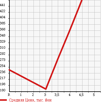 Аукционная статистика: График изменения цены DAIHATSU Дайхатсу  TANTO Танто  2009 660 L375S CUSTOM X LTD в зависимости от аукционных оценок