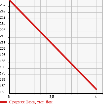Аукционная статистика: График изменения цены DAIHATSU Дайхатсу  TANTO Танто  2008 660 L375S CUSTOM X SPECIAL в зависимости от аукционных оценок