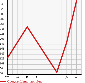 Аукционная статистика: График изменения цены DAIHATSU Дайхатсу  TANTO Танто  2009 660 L375S CUSTOM X-LTD в зависимости от аукционных оценок