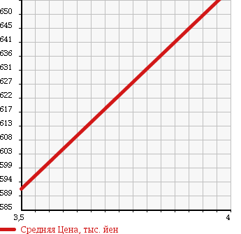 Аукционная статистика: График изменения цены DAIHATSU Дайхатсу  TANTO Танто  2012 660 L375S FRIENDSHIP в зависимости от аукционных оценок