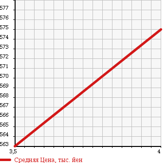 Аукционная статистика: График изменения цены DAIHATSU Дайхатсу  TANTO Танто  2013 660 L375S FRIENDSHIP REAR SEAT EXIST в зависимости от аукционных оценок