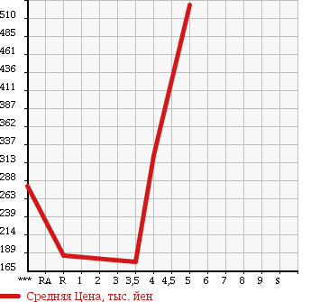 Аукционная статистика: График изменения цены DAIHATSU Дайхатсу  TANTO Танто  2010 660 L375S G в зависимости от аукционных оценок