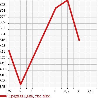Аукционная статистика: График изменения цены DAIHATSU Дайхатсу  TANTO Танто  2013 660 L375S G в зависимости от аукционных оценок