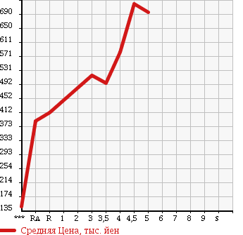 Аукционная статистика: График изменения цены DAIHATSU Дайхатсу  TANTO Танто  2012 660 L375S G SPECIAL в зависимости от аукционных оценок
