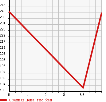 Аукционная статистика: График изменения цены DAIHATSU Дайхатсу  TANTO Танто  2007 660 L375S L в зависимости от аукционных оценок