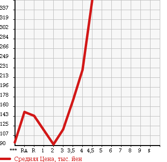 Аукционная статистика: График изменения цены DAIHATSU Дайхатсу  TANTO Танто  2009 660 L375S L в зависимости от аукционных оценок
