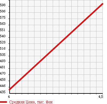 Аукционная статистика: График изменения цены DAIHATSU Дайхатсу  TANTO Танто  2013 660 L375S L EKO IDLING в зависимости от аукционных оценок