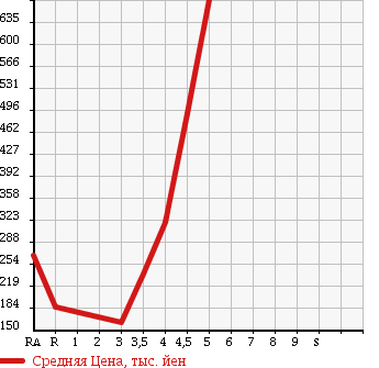 Аукционная статистика: График изменения цены DAIHATSU Дайхатсу  TANTO Танто  2008 660 L375S RS в зависимости от аукционных оценок