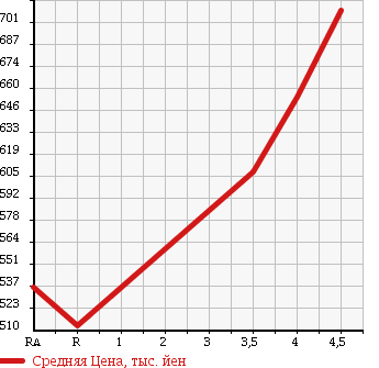 Аукционная статистика: График изменения цены DAIHATSU Дайхатсу  TANTO Танто  2013 660 L375S RS в зависимости от аукционных оценок