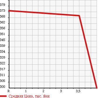 Аукционная статистика: График изменения цены DAIHATSU Дайхатсу  TANTO Танто  2008 660 L375S RS HID CVT в зависимости от аукционных оценок