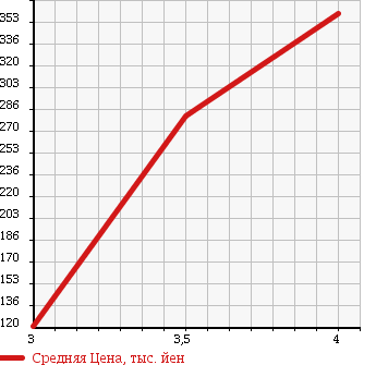 Аукционная статистика: График изменения цены DAIHATSU Дайхатсу  TANTO Танто  2009 660 L375S RS TURBO в зависимости от аукционных оценок
