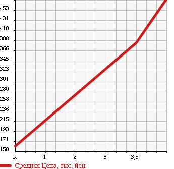 Аукционная статистика: График изменения цены DAIHATSU Дайхатсу  TANTO Танто  2010 660 L375S RS TURBO в зависимости от аукционных оценок