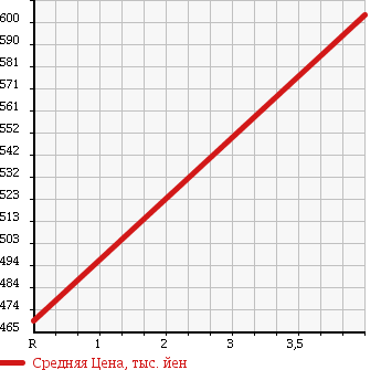 Аукционная статистика: График изменения цены DAIHATSU Дайхатсу  TANTO Танто  2011 660 L375S RS TURBO в зависимости от аукционных оценок