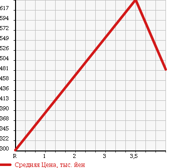 Аукционная статистика: График изменения цены DAIHATSU Дайхатсу  TANTO Танто  2012 660 L375S RS TURBO в зависимости от аукционных оценок