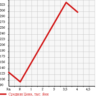 Аукционная статистика: График изменения цены DAIHATSU Дайхатсу  TANTO Танто  2008 660 L375S SLOPER в зависимости от аукционных оценок
