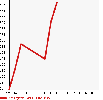 Аукционная статистика: График изменения цены DAIHATSU Дайхатсу  TANTO Танто  2009 660 L375S SLOPER в зависимости от аукционных оценок