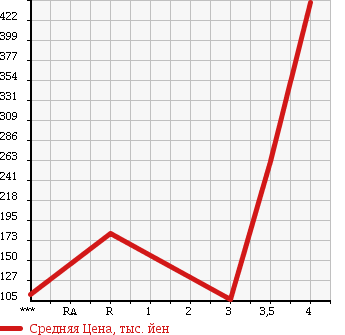 Аукционная статистика: График изменения цены DAIHATSU Дайхатсу  TANTO Танто  2010 660 L375S SLOPER в зависимости от аукционных оценок