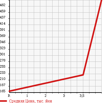 Аукционная статистика: График изменения цены DAIHATSU Дайхатсу  TANTO Танто  2013 660 L375S SLOPER REAR SEAT ATTACHING SPECIFICATION в зависимости от аукционных оценок