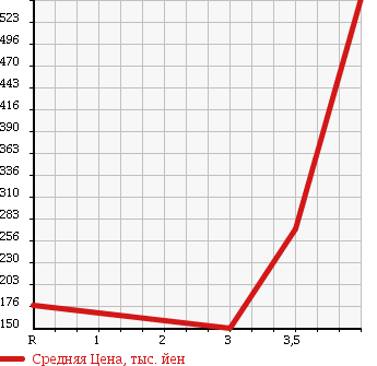 Аукционная статистика: График изменения цены DAIHATSU Дайхатсу  TANTO Танто  2011 660 L375S SLOPER REAR SEAT EXIST USE в зависимости от аукционных оценок