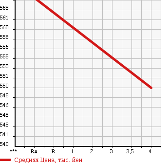Аукционная статистика: График изменения цены DAIHATSU Дайхатсу  TANTO Танто  2013 660 L375S SLOPER REAR SEATS EXIST USE в зависимости от аукционных оценок