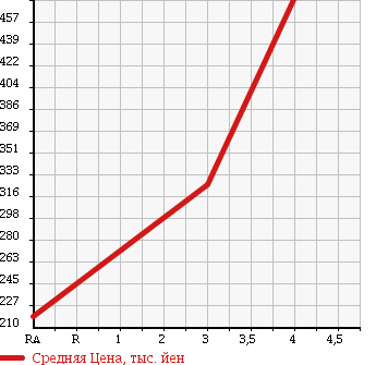 Аукционная статистика: График изменения цены DAIHATSU Дайхатсу  TANTO Танто  2010 660 L375S TCTB RS в зависимости от аукционных оценок