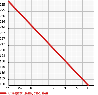 Аукционная статистика: График изменения цены DAIHATSU Дайхатсу  TANTO Танто  2011 660 L375S UNKNOWN в зависимости от аукционных оценок