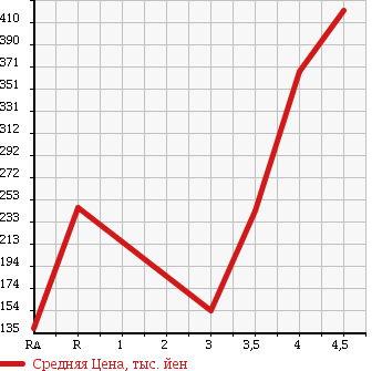 Аукционная статистика: График изменения цены DAIHATSU Дайхатсу  TANTO Танто  2009 660 L375S V SELECTION в зависимости от аукционных оценок